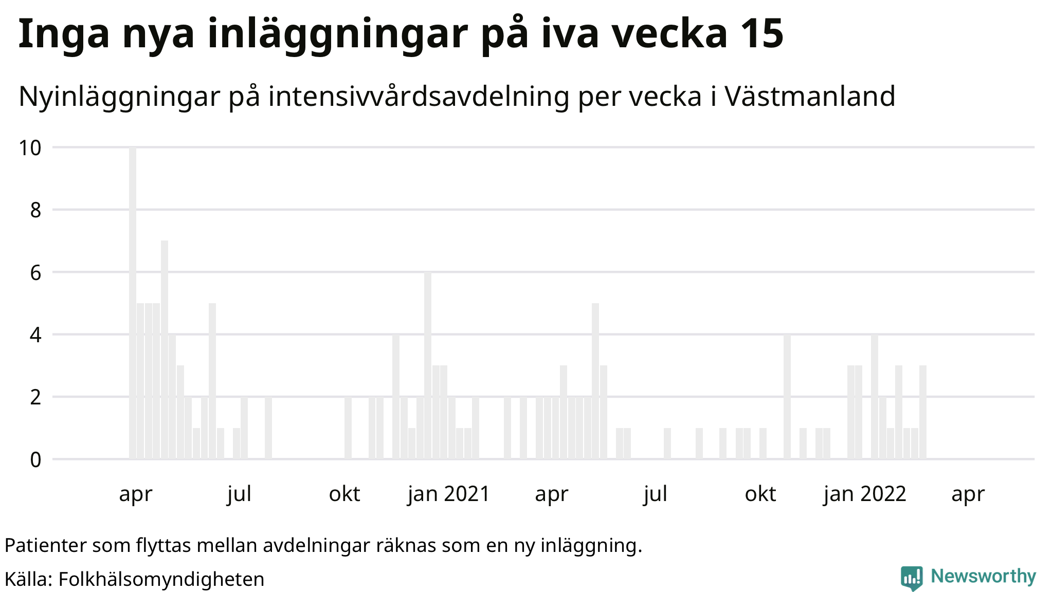 Antal nyinläggningar på intensivvårdsavdelning